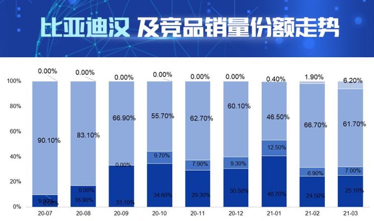  特斯拉,Model 3,小鹏,小鹏P7,比亚迪,汉