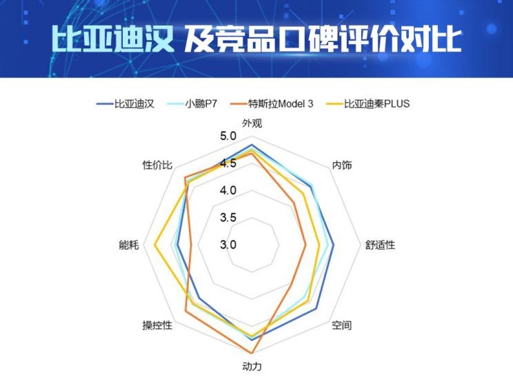  特斯拉,Model 3,小鹏,小鹏P7,比亚迪,汉