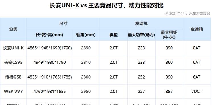  长安,长安CS55PLUS,长安UNI-T,长安UNI-K,广汽传祺,传祺GS8,路虎,发现,长安CS75,长安CS95,领克,领克01,逸动