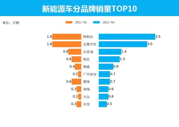  特斯拉,Model X,Model S,Model 3,Model Y,欧拉,欧拉好猫,欧拉朋克猫,欧拉白猫,欧拉好猫GT,欧拉黑猫,欧拉闪电猫,欧拉芭蕾猫,比亚迪,比亚迪V3,比亚迪e6,比亚迪e3,比亚迪D1,元新能源,比亚迪e9,宋MAX新能源,元Pro,比亚迪e2,驱逐舰05,海鸥,护卫舰07,海豹,元PLUS,海豚,唐新能源,宋Pro新能源,汉,宋PLUS新能源,秦PLUS新能源,五菱汽车,五菱荣光S,五菱微旅车,五菱征途,五菱荣光V,五菱荣光小卡,五菱荣光,五菱荣光新卡,五菱Air ev晴空,五菱缤果,五菱宏光V,五菱宏光S,五菱宏光PLUS,五菱征程,五菱之光,五菱宏光S3,五菱佳辰,宏光MINIEV,五菱星驰,五菱凯捷,五菱星辰,荣威,荣威i5,荣威Ei5,荣威ei6 MAX 插电混动,荣威eRX5,荣威i6 MAX,科莱威CLEVER,荣威RX5 eMAX,龙猫,荣威i6 MAX EV,鲸,荣威iMAX8 EV,荣威RX3,荣威RX8,荣威RX5 MAX,荣威iMAX8,荣威RX9,荣威RX5