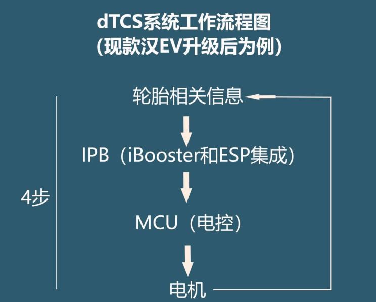  比亚迪,汉