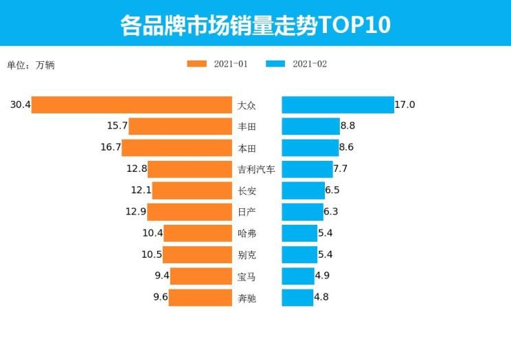  大众,朗逸,日产,轩逸,长安,长安CS75,别克,别克GL8,丰田,卡罗拉,哈弗,哈弗H6