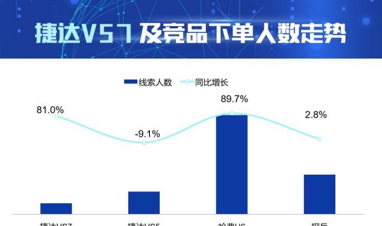  捷达,捷达VS7,捷达VS5,哈弗,哈弗H6,大众,探岳