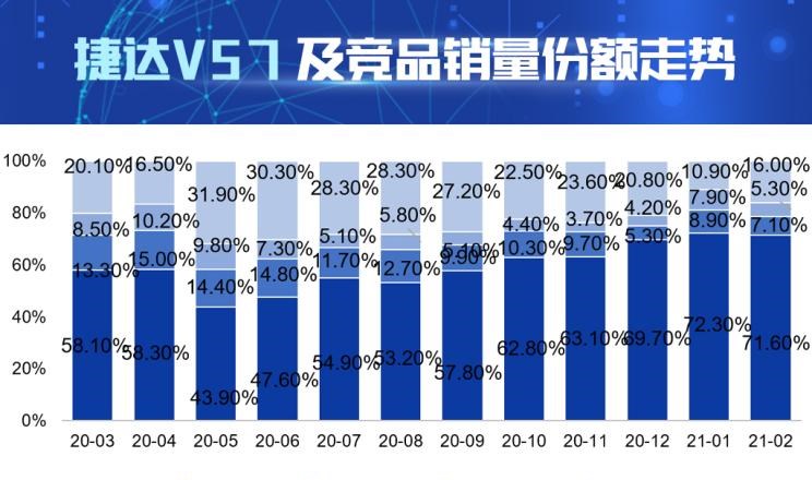  捷达,捷达VS7,捷达VS5,哈弗,哈弗H6,大众,探岳