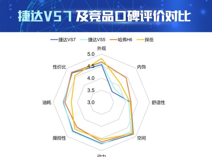  捷达,捷达VS7,捷达VS5,哈弗,哈弗H6,大众,探岳