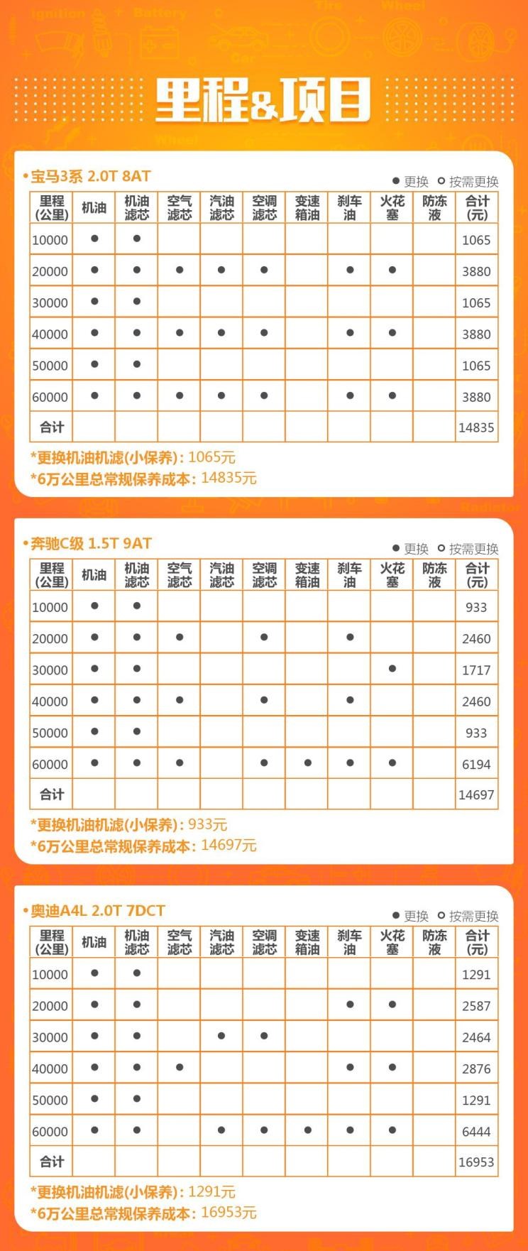  奥迪,奥迪A4L,宝马,宝马3系,奔驰,奔驰C级