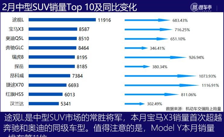  特斯拉,Model Y,Model 3,MINI,MINI,大众,途观L,长安,长安CS75,别克,别克GL8,五菱汽车,宏光MINIEV,哈弗,哈弗H6,途昂