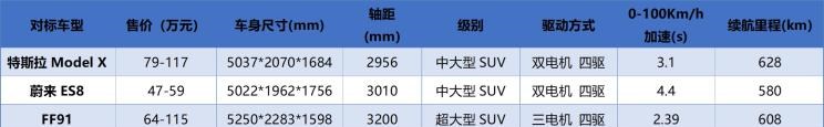  特斯拉,Model X,路虎,发现,蔚来,蔚来ES8,比亚迪,汉