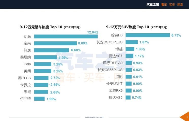  大众,朗逸,捷达,捷达VS7,捷达VS5,宝骏,宝骏510,丰田,汉兰达,桑塔纳,途观L,本田,飞度,路虎,发现,卡罗拉,五菱汽车,五菱宏光S3,红旗,红旗E-HS9,五菱宏光S,哈弗,哈弗H6,比亚迪,汉,哈弗M6,名爵,名爵5