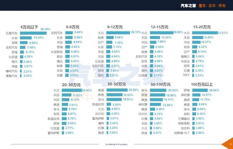  大众,朗逸,捷达,捷达VS7,捷达VS5,宝骏,宝骏510,丰田,汉兰达,桑塔纳,途观L,本田,飞度,路虎,发现,卡罗拉,五菱汽车,五菱宏光S3,红旗,红旗E-HS9,五菱宏光S,哈弗,哈弗H6,比亚迪,汉,哈弗M6,名爵,名爵5