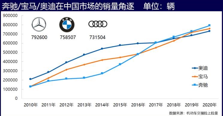  奥迪,奥迪A6L,奥迪A4L,奥迪Q2L,奥迪Q5L,宝马,宝马X3,宝马X5,宝马5系,宝马3系,宝马2系,宝马1系,宝马X2,宝马X1,奔驰,奔驰S级,奔驰GLB,奔驰GLA,奔驰GLC,别克,世纪,奥迪A3,奥迪Q3,奔驰C级,奔驰A级,奥迪A6,奔驰E级