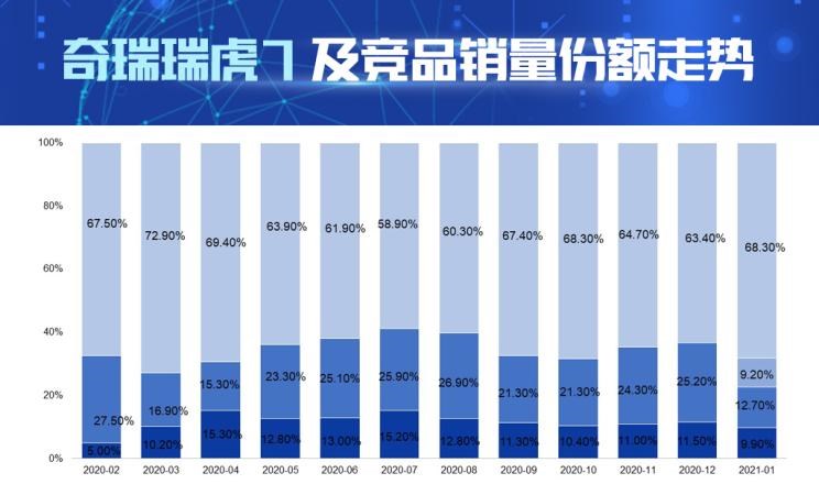  哈弗,哈弗H6,奇瑞,瑞虎7,瑞虎8,瑞虎8 PLUS