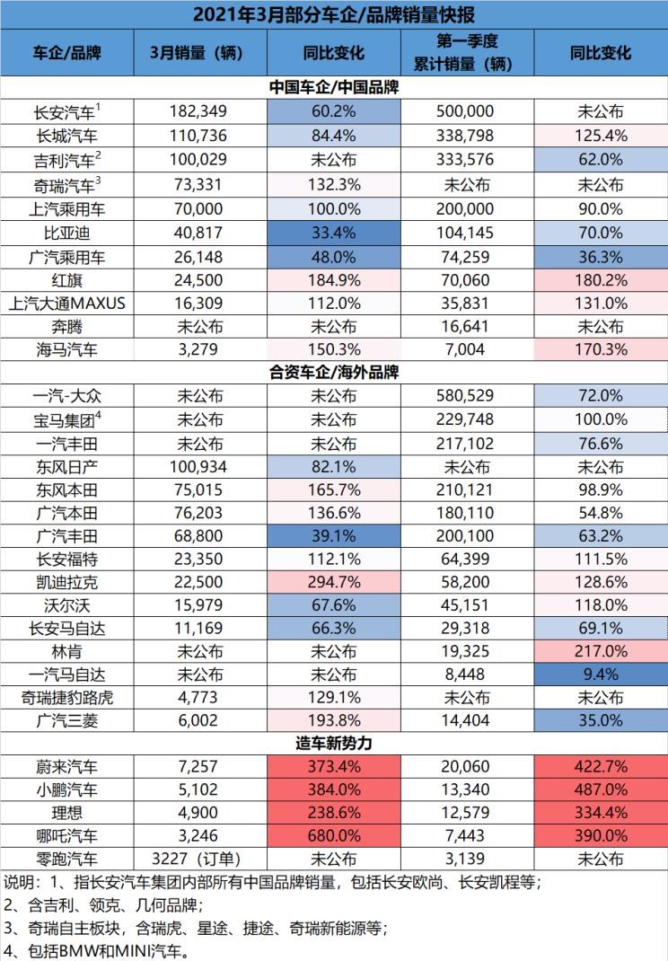  奥迪,奥迪A6L,红旗,红旗H5,奥迪A4L,捷达,捷达VS7,大众,探歌,几何汽车,几何C,长安,锐程CC,长安UNI-T,速腾,长安UNI-K,MINI,MINI,宝来,理想汽车,理想ONE,日产,骐达,奥迪Q5L,长城,炮,零跑汽车,零跑T03,零跑S01,轩逸,哪吒汽车,哪吒U,哪吒V,吉利汽车,星瑞,途达,沃尔沃,沃尔沃S60,长安CS75,小鹏,小鹏P7,宝马,宝马iX3,蔚来,蔚来ES8,天籁,本田,缤智,凯迪拉克,凯迪拉克CT5,小鹏G3,哈弗,哈弗大狗,劲客,思域,本田CR-V,哈弗初恋,奇骏,皓影,奥迪A6,雅阁,迈腾,领克,领克01,坦克,坦克300,逍客,林肯,飞行家,冒险家,逸动,蔚来EC6,蔚来ES6,哈弗H6,哈弗M6,探岳