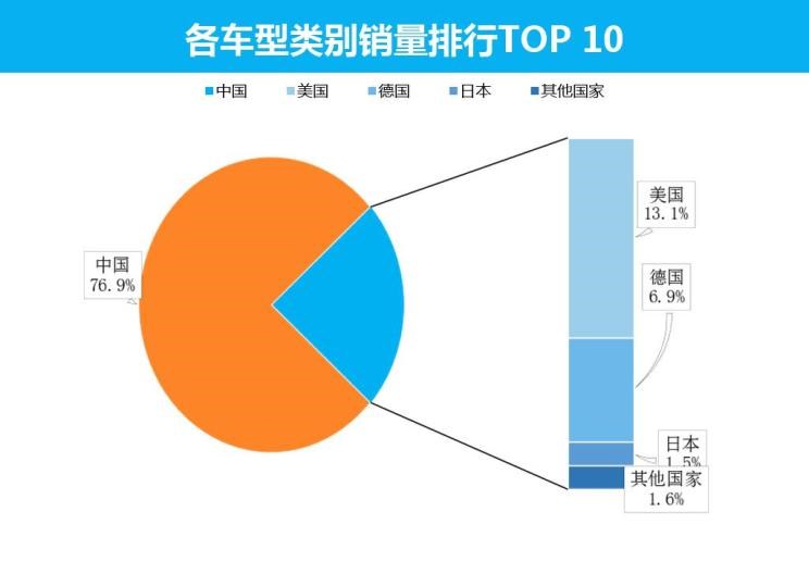  特斯拉,Model Y,Model 3,MINI,MINI,欧拉,欧拉黑猫,五菱汽车,宏光MINIEV,比亚迪,汉