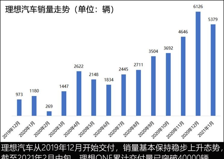  理想汽车,理想ONE