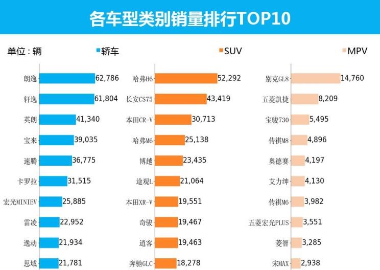  大众,朗逸,日产,轩逸,别克,别克GL8,哈弗,哈弗H6