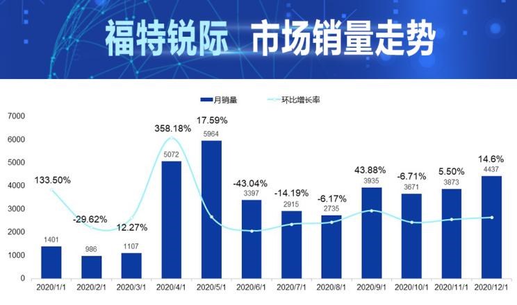  雪佛兰,探界者,领克,领克01,福特,锐际,比亚迪,汉,大众,探岳