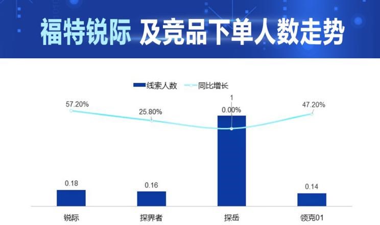  雪佛兰,探界者,领克,领克01,福特,锐际,比亚迪,汉,大众,探岳