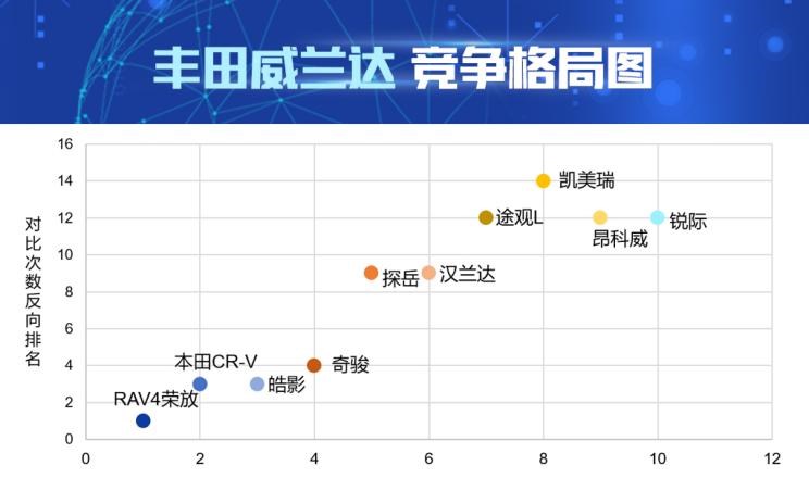  本田,本田CR-V,丰田,威兰达,皓影,RAV4荣放,比亚迪,汉