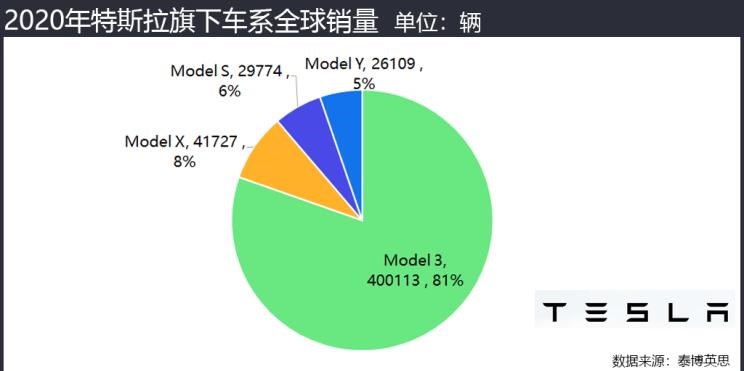  特斯拉,Model 3,大众,帕萨特,宝马,宝马5系,宝马3系,高尔夫,奔驰,奔驰GLC,宝马iX3,丰田,卡罗拉,奔驰G级,奔驰A级,现代,Nexo,宝马i3