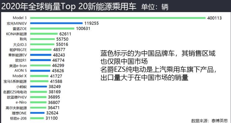  特斯拉,Model 3,大众,帕萨特,宝马,宝马5系,宝马3系,高尔夫,奔驰,奔驰GLC,宝马iX3,丰田,卡罗拉,奔驰G级,奔驰A级,现代,Nexo,宝马i3