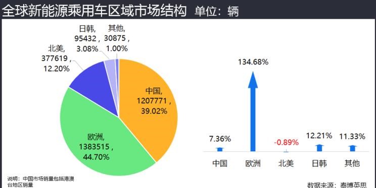  特斯拉,Model 3,大众,帕萨特,宝马,宝马5系,宝马3系,高尔夫,奔驰,奔驰GLC,宝马iX3,丰田,卡罗拉,奔驰G级,奔驰A级,现代,Nexo,宝马i3