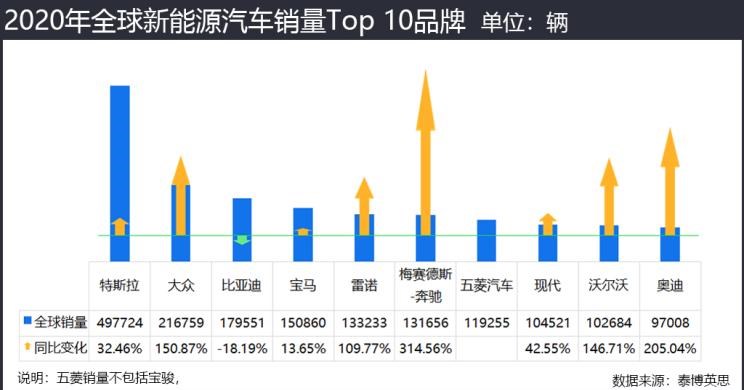  特斯拉,Model 3,大众,帕萨特,宝马,宝马5系,宝马3系,高尔夫,奔驰,奔驰GLC,宝马iX3,丰田,卡罗拉,奔驰G级,奔驰A级,现代,Nexo,宝马i3