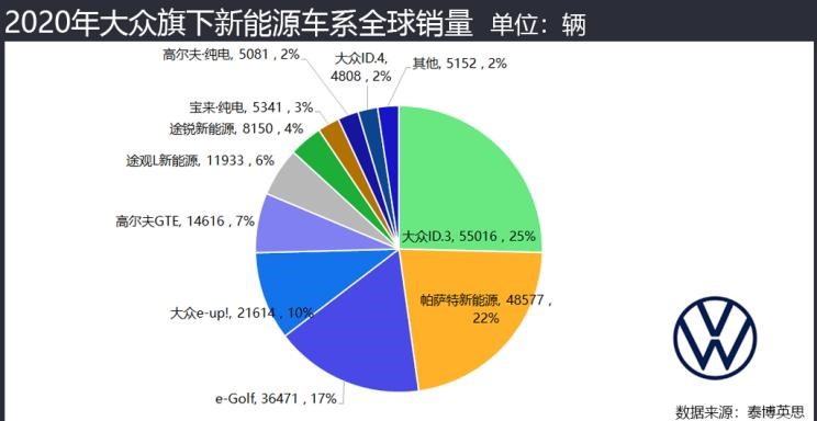  特斯拉,Model 3,大众,帕萨特,宝马,宝马5系,宝马3系,高尔夫,奔驰,奔驰GLC,宝马iX3,丰田,卡罗拉,奔驰G级,奔驰A级,现代,Nexo,宝马i3