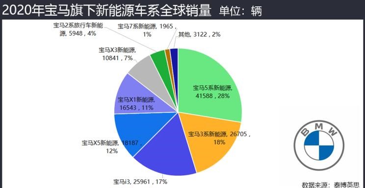  特斯拉,Model 3,大众,帕萨特,宝马,宝马5系,宝马3系,高尔夫,奔驰,奔驰GLC,宝马iX3,丰田,卡罗拉,奔驰G级,奔驰A级,现代,Nexo,宝马i3