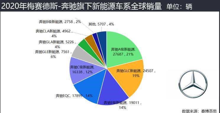  特斯拉,Model 3,大众,帕萨特,宝马,宝马5系,宝马3系,高尔夫,奔驰,奔驰GLC,宝马iX3,丰田,卡罗拉,奔驰G级,奔驰A级,现代,Nexo,宝马i3