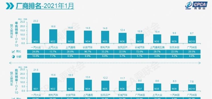  大众,途岳,途观L,宝来,迈腾,帕萨特,速腾,途铠,探歌,途锐,探影,Polo,探岳,高尔夫,一汽-大众CC,途昂,揽巡,桑塔纳,凌渡,揽境,朗逸,本田,雅阁,飞度,缤智,本田XR-V,皓影,思域,本田CR-V,艾力绅,凌派,英仕派,奥德赛,冠道,型格,e:NP1 极湃1,本田HR-V,ZR-V 致在,思域(进口),本田CR-V 锐·混动e+,享域,本田UR-V,吉利汽车,星越L,嘉际PHEV,帝豪EV,星越S,星越L 增程电动版,博瑞,帝豪S,嘉际,帝豪L Hi·P,豪越,远景X6,吉利ICON,博越,缤瑞,豪越L,熊猫mini,缤越,博越L,星瑞,帝豪,蔚来,蔚来ES5,蔚来EC7,蔚来ES7,蔚来ET7,蔚来EC6,蔚来ES8,蔚来ES6,蔚来ET5,哈弗,哈弗神兽PHEV,哈弗如歌DHT-PHEV,哈弗枭龙MAX DHT-PHEV,哈弗二代大狗DHT-PHEV,哈弗H6S,哈弗H6 DHT-PHEV,哈弗赤兔,哈弗神兽,哈弗酷狗,哈弗二代大狗,哈弗初恋,哈弗H9,哈弗M6,哈弗大狗,哈弗H6,红旗,红旗E-HS3,红旗H5-FCEV,红旗HS3,红旗H7,红旗E-HS9,红旗LS7,红旗HS6,红旗HS7,红旗H6,红旗H5经典,红旗HQ9,红旗E-QM5,红旗H9,红旗HS5,红旗H5,一汽,森雅R8,一汽蓝舰H6,森雅鸿雁,东风,猛士MS600,锐骐6 EV,俊风E11K,锐骐,锐骐6,锐骐7,帕拉索,猛士M50,日产,轩逸,Ariya(海外),日产Z,奇骏·电驱版 e-POWER,ARIYA艾睿雅,纳瓦拉,蓝鸟,劲客,骐达,楼兰,奇骏·荣耀,轩逸·电驱版 e-POWER,途乐,途达,奇骏,逍客,天籁,长城,风骏7 EV,炮EV,风骏7,风骏5,山海炮,金刚炮,炮,长安,奔奔E-Star, 长安CS75PLUS 智电iDD,悦翔,长安UNI-K 智电iDD,锐程CC,览拓者,锐程PLUS,长安UNI-V 智电iDD,长安Lumin,长安CS75,长安UNI-K,长安CS95,长安CS15,长安CS35PLUS,长安CS55PLUS,长安UNI-T,逸动,逸达,长安CS75PLUS,长安UNI-V