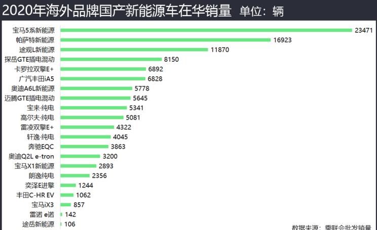  特斯拉,Model 3,大众,帕萨特,MINI,MINI,理想汽车,理想ONE,宝马,宝马5系,比亚迪,唐新能源,途观L,欧拉,欧拉黑猫,路虎,发现,蔚来,蔚来ES8,五菱汽车,宏光MINIEV,迈腾,林肯,冒险家,蔚来ES6,汉,探岳