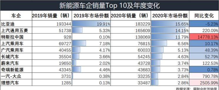  特斯拉,Model 3,大众,帕萨特,MINI,MINI,理想汽车,理想ONE,宝马,宝马5系,比亚迪,唐新能源,途观L,欧拉,欧拉黑猫,路虎,发现,蔚来,蔚来ES8,五菱汽车,宏光MINIEV,迈腾,林肯,冒险家,蔚来ES6,汉,探岳