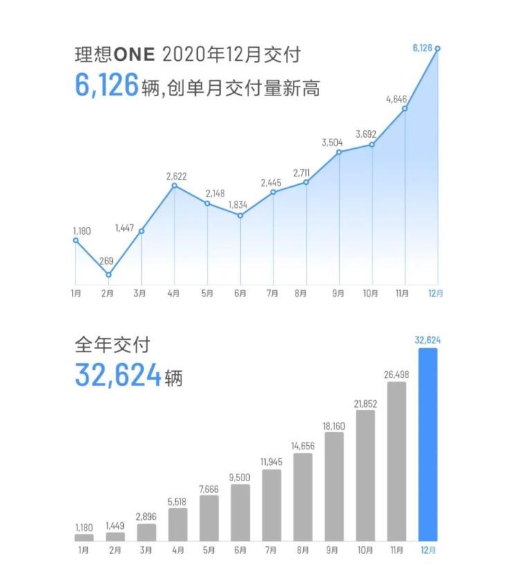  理想汽车,理想ONE