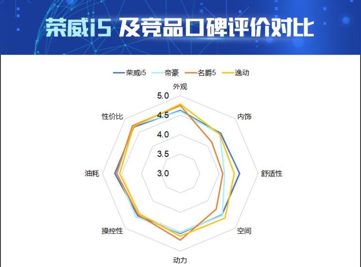  吉利汽车,帝豪,荣威,荣威i5,长安,逸动,名爵,名爵5