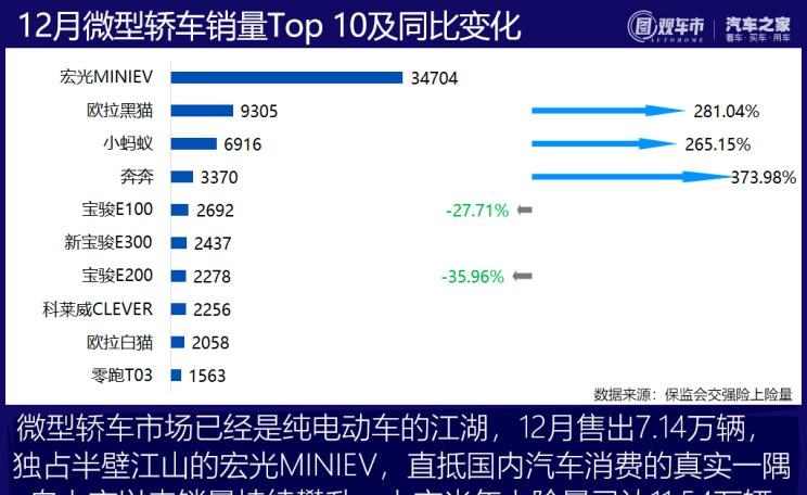  特斯拉,Model 3,MINI,MINI,大众,途观L,日产,途乐,别克,别克GL8,五菱汽车,宏光MINIEV,哈弗,哈弗H6