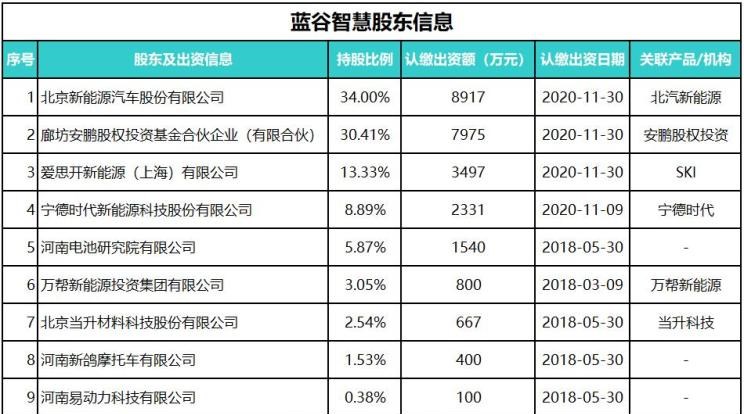  蔚来,蔚来ES5,蔚来EC7,蔚来ES7,蔚来ET7,蔚来EC6,蔚来ES8,蔚来ES6,蔚来ET5,一汽,森雅R8,一汽蓝舰H6,森雅鸿雁,东风,猛士MS600,锐骐6 EV,俊风E11K,锐骐,锐骐6,锐骐7,帕拉索,猛士M50