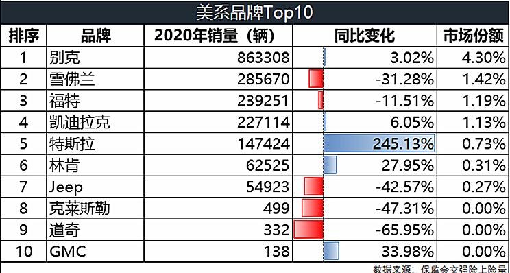  凯迪拉克,凯迪拉克XT6,特斯拉,Model 3,别克,别克GL8,昂科旗,福特,探险者