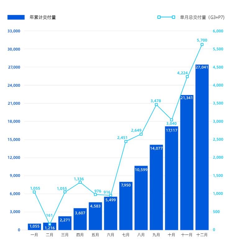  小鹏,小鹏P7,小鹏G3