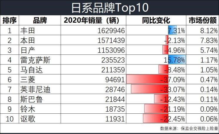  丰田,汉兰达,埃尔法,日产,轩逸,本田,冠道,雷凌,思域,卡罗拉,比亚迪,汉