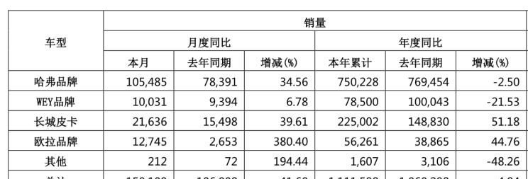  长城,炮,风骏5,风骏7,欧拉,欧拉黑猫,哈弗,哈弗大狗,欧拉好猫,坦克,坦克300,哈弗H6,哈弗M6