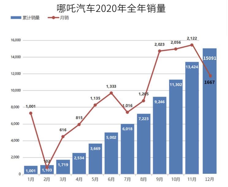  哪吒汽车,哪吒U,哪吒V