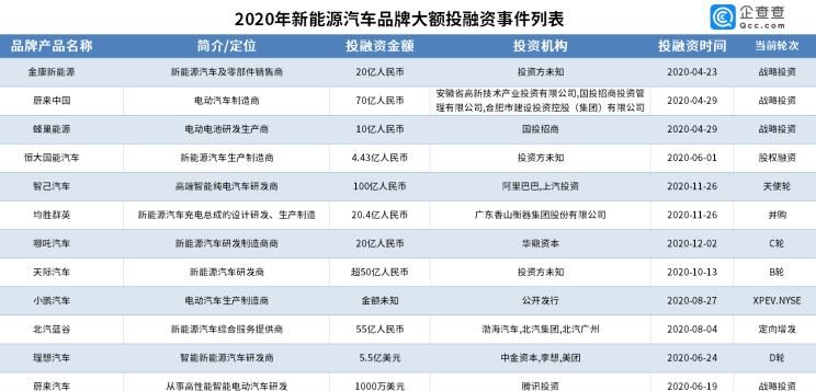  哪吒汽车,哪吒E,哪吒U,哪吒V,哪吒S,Faraday Future,FF 91,蔚来,蔚来ES5,蔚来EC7,蔚来ES7,蔚来ET7,蔚来EC6,蔚来ES8,蔚来ES6,蔚来ET5,理想汽车,理想L6,理想ONE,理想L8,理想L9,理想L7,天际汽车,天际ME7,天际ME5,智己汽车,智己LS7,Airo,智己L7,小鹏,小鹏P5,小鹏G3,小鹏G9,小鹏P7,威马汽车,威马M7,威马EX5,威马E.5,威马W6