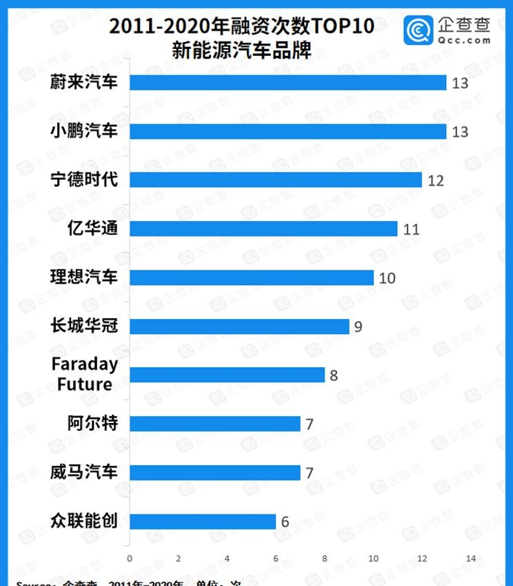  哪吒汽车,哪吒E,哪吒U,哪吒V,哪吒S,Faraday Future,FF 91,蔚来,蔚来ES5,蔚来EC7,蔚来ES7,蔚来ET7,蔚来EC6,蔚来ES8,蔚来ES6,蔚来ET5,理想汽车,理想L6,理想ONE,理想L8,理想L9,理想L7,天际汽车,天际ME7,天际ME5,智己汽车,智己LS7,Airo,智己L7,小鹏,小鹏P5,小鹏G3,小鹏G9,小鹏P7,威马汽车,威马M7,威马EX5,威马E.5,威马W6