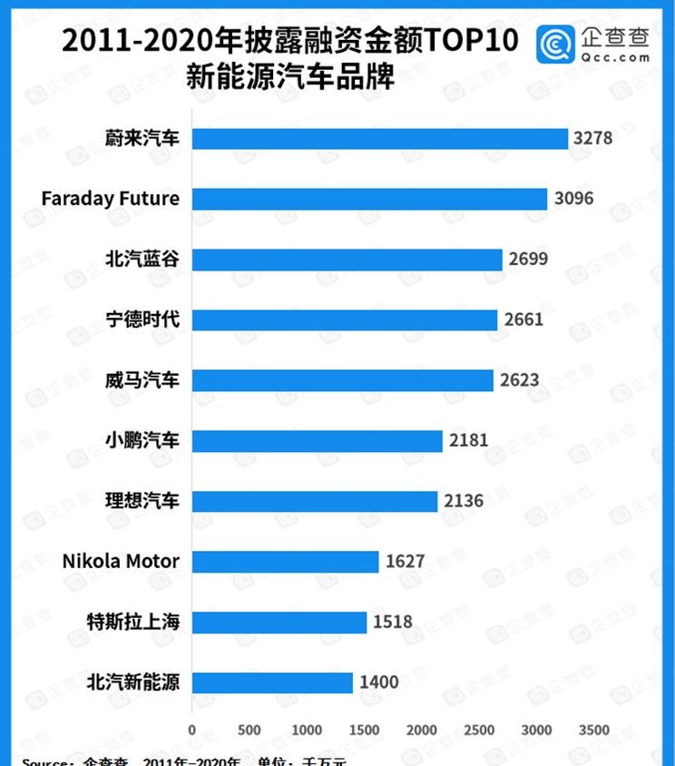  哪吒汽车,哪吒E,哪吒U,哪吒V,哪吒S,Faraday Future,FF 91,蔚来,蔚来ES5,蔚来EC7,蔚来ES7,蔚来ET7,蔚来EC6,蔚来ES8,蔚来ES6,蔚来ET5,理想汽车,理想L6,理想ONE,理想L8,理想L9,理想L7,天际汽车,天际ME7,天际ME5,智己汽车,智己LS7,Airo,智己L7,小鹏,小鹏P5,小鹏G3,小鹏G9,小鹏P7,威马汽车,威马M7,威马EX5,威马E.5,威马W6