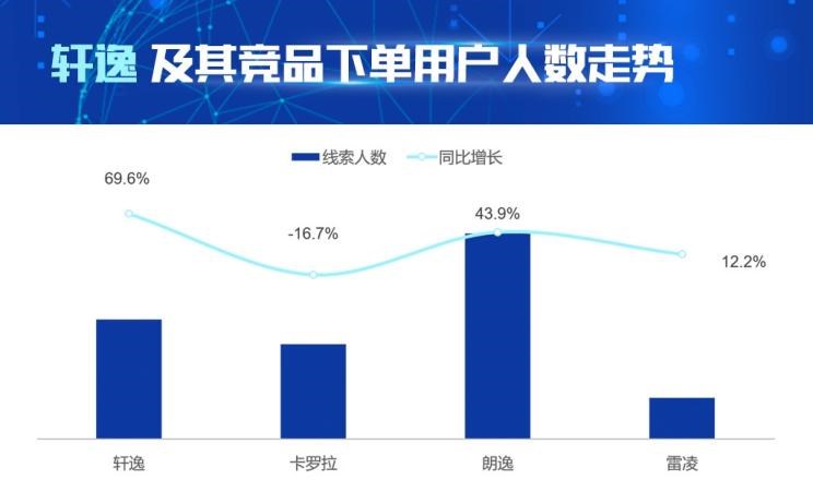  大众,朗逸,速腾,日产,轩逸,丰田,雷凌,卡罗拉,别克,英朗