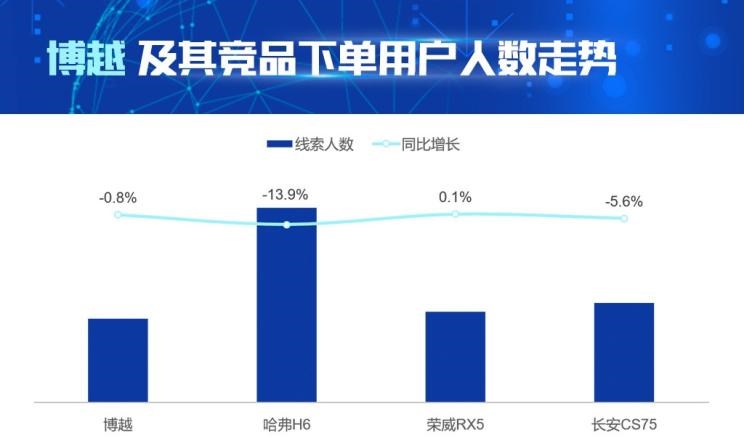  吉利汽车,博越,长安,长安CS75,荣威,荣威RX5,哈弗,哈弗H6