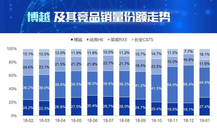  吉利汽车,博越,长安,长安CS75,荣威,荣威RX5,哈弗,哈弗H6