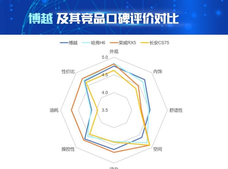  吉利汽车,博越,长安,长安CS75,荣威,荣威RX5,哈弗,哈弗H6