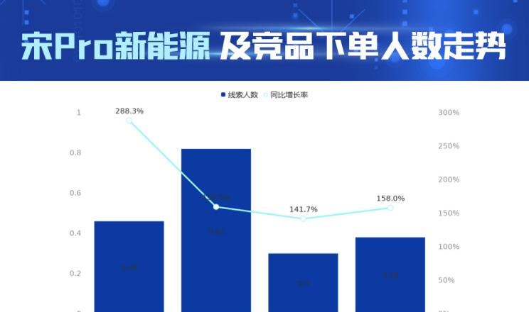  宝骏,宝骏RS-3,比亚迪,唐新能源,宋Pro新能源,荣威,荣威RX5